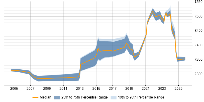Contractor daily rate distribution trend for jobs in Sheffield citing Customer Requirements