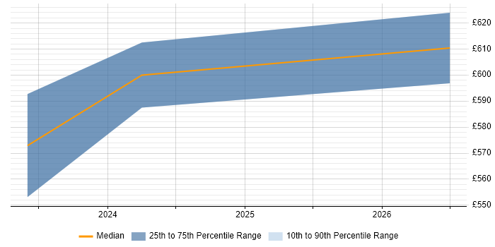 Contractor daily rate distribution trend for Cutover Manager job vacancies in Sheffield