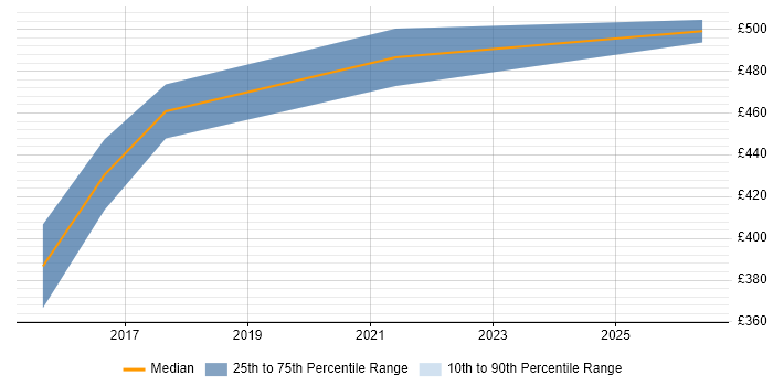 Contractor daily rate distribution trend for jobs in Sheffield citing Cyber Kill Chain