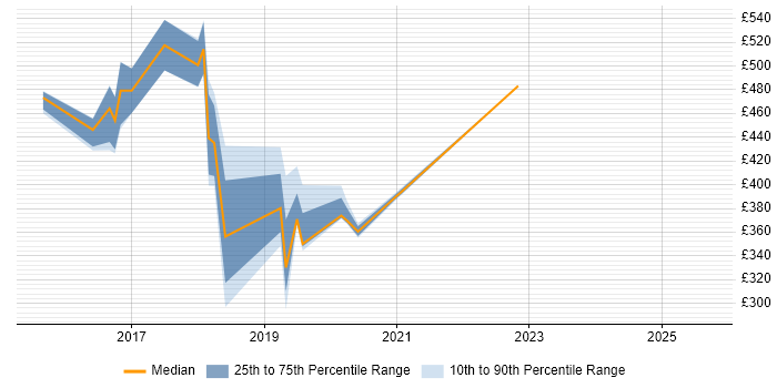 Contractor daily rate distribution trend for Cybersecurity Analyst job vacancies in Sheffield