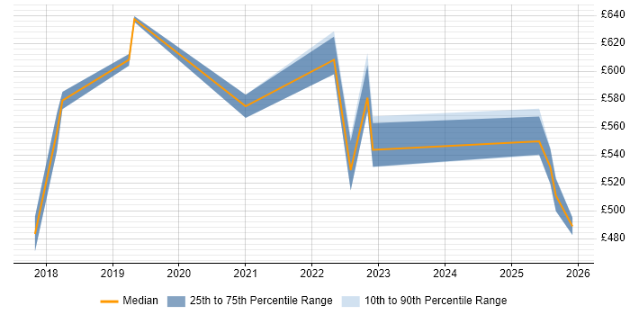 Contractor daily rate distribution trend for Cybersecurity Manager job vacancies in Sheffield
