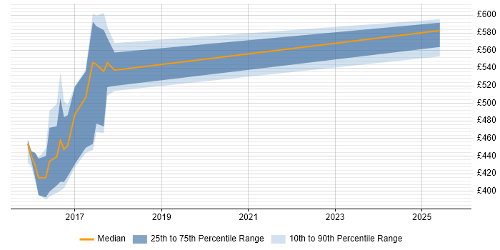 Contractor daily rate distribution trend for jobs in Sheffield citing Cyber Threat Intelligence