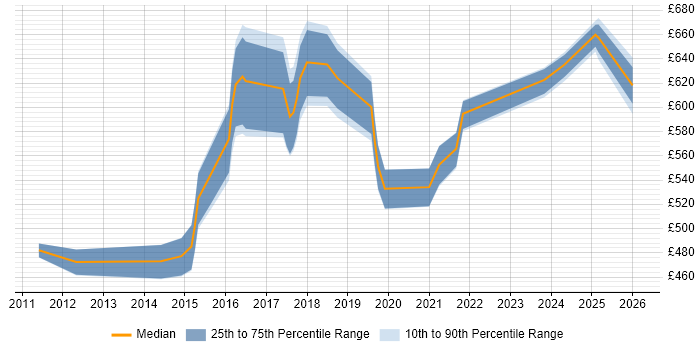 Contractor daily rate distribution trend for Data Architect job vacancies in Sheffield