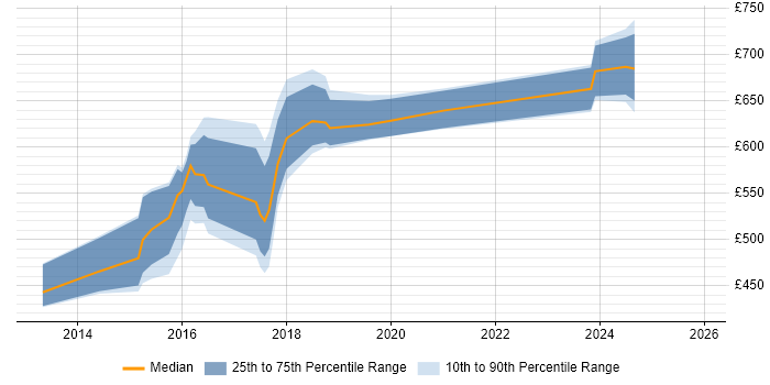 Contractor daily rate distribution trend for jobs in Sheffield citing Data Architecture