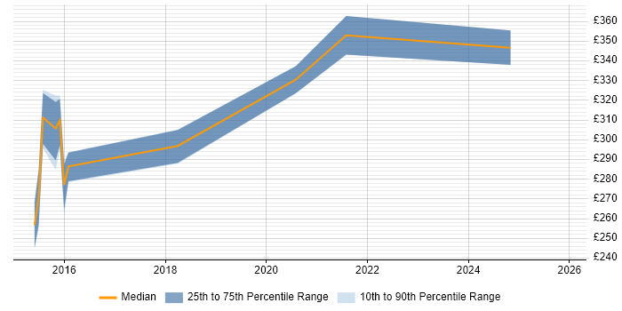 Contractor daily rate distribution trend for Data Centre Engineer job vacancies in Sheffield