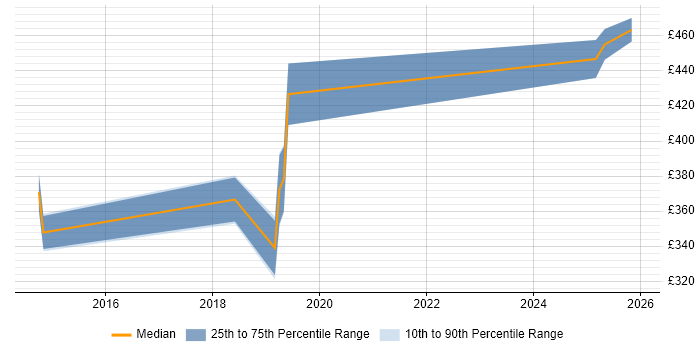 Contractor daily rate distribution trend for Data Centre Project Manager job vacancies in Sheffield