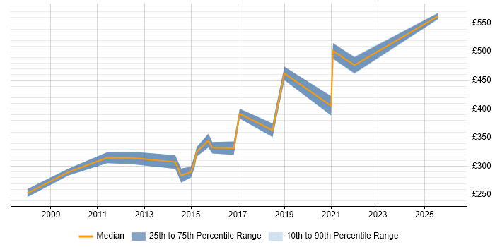 Contractor daily rate distribution trend for jobs in Sheffield citing Data Cleansing