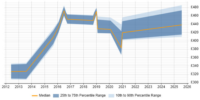 Contractor daily rate distribution trend for jobs in Sheffield citing Data Collection