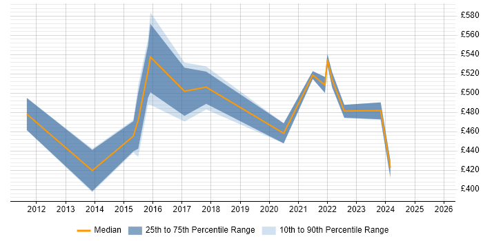 Contractor daily rate distribution trend for Data Consultant job vacancies in Sheffield