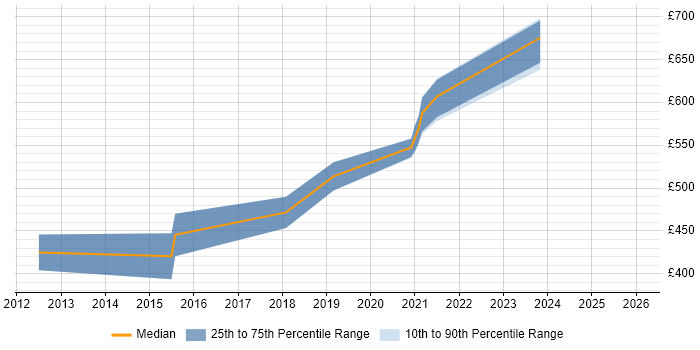 Contractor daily rate distribution trend for jobs in Sheffield citing Data Design