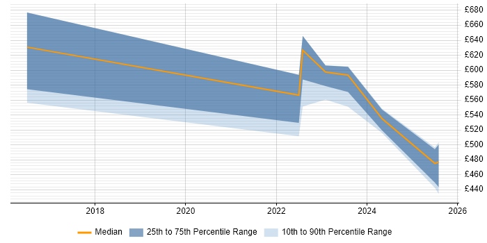 Contractor daily rate distribution trend for jobs in Sheffield citing Data Encryption