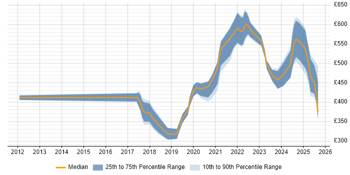 Contractor daily rate distribution trend for Data Engineer job vacancies in Sheffield