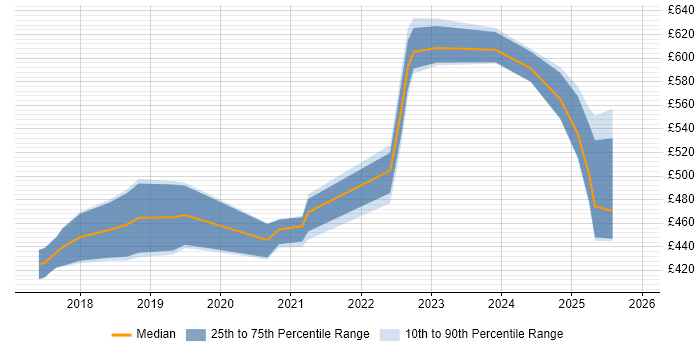 Contractor daily rate distribution trend for jobs in Sheffield citing Data Engineering