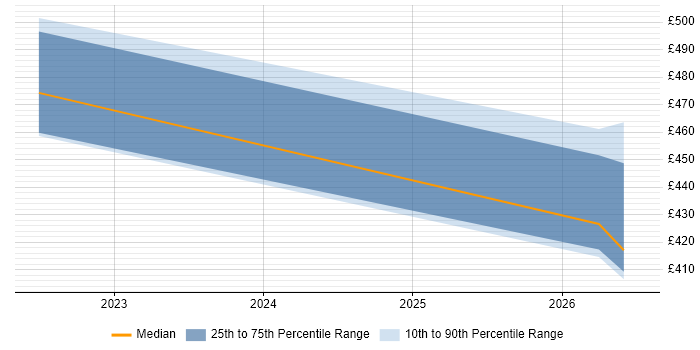 Contractor daily rate distribution trend for jobs in Sheffield citing Data Flow Diagram