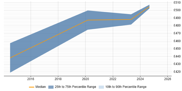 Contractor daily rate distribution trend for Data Governance Manager job vacancies in Sheffield