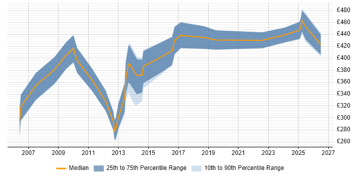 Contractor daily rate distribution trend for jobs in Sheffield citing Data Guard