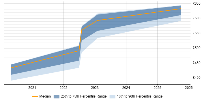 Contractor daily rate distribution trend for jobs in Sheffield citing Data Hub