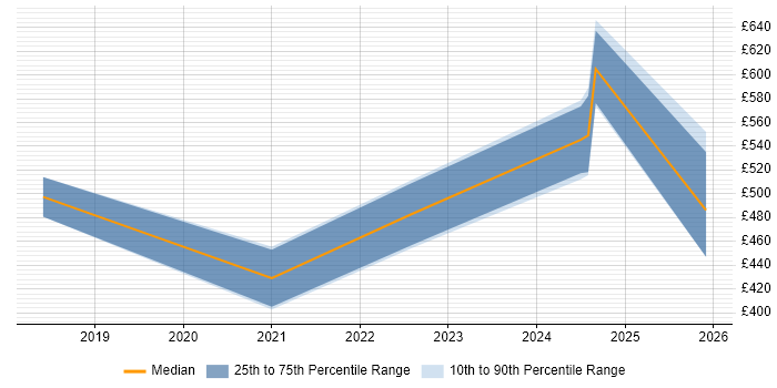 Contractor daily rate distribution trend for jobs in Sheffield citing Data Ingestion