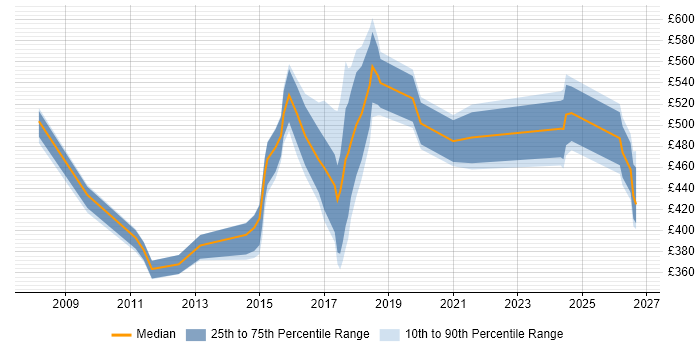 Contractor daily rate distribution trend for jobs in Sheffield citing Data Integration