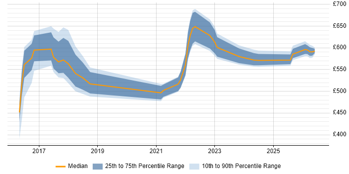Contractor daily rate distribution trend for jobs in Sheffield citing Data Lake