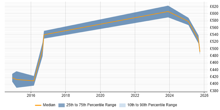 Contractor daily rate distribution trend for jobs in Sheffield citing Data Lineage Contractor daily rate distribution trend for jobs in Sheffield citing Data Lineage