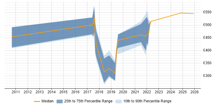Contractor daily rate distribution trend for jobs in Sheffield citing Data Loss Prevention