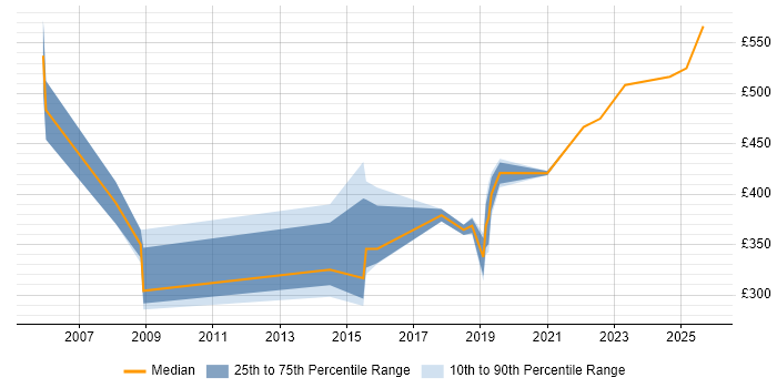 Contractor daily rate distribution trend for Data Manager job vacancies in Sheffield Contractor daily rate distribution trend for Data Manager job vacancies in Sheffield