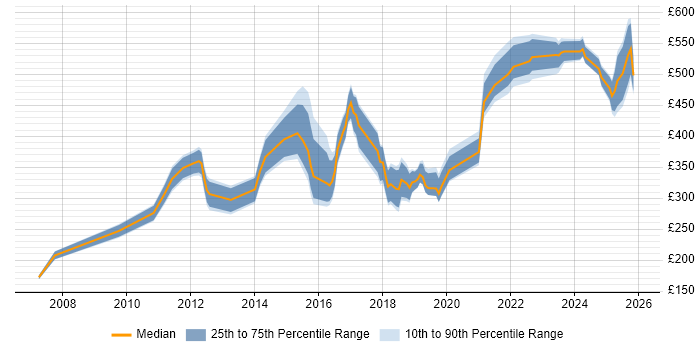 Contractor daily rate distribution trend for jobs in Sheffield citing Data Migration