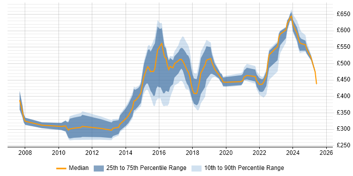 Contractor daily rate distribution trend for jobs in Sheffield citing Data Modelling