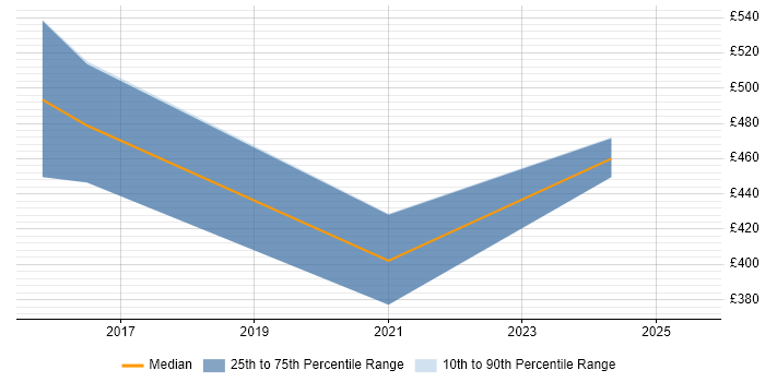 Contractor daily rate distribution trend for jobs in Sheffield citing Data Munging