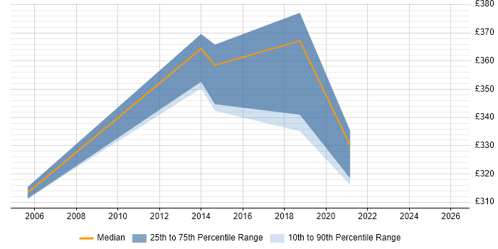 Contractor daily rate distribution trend for jobs in Sheffield citing Data ONTAP