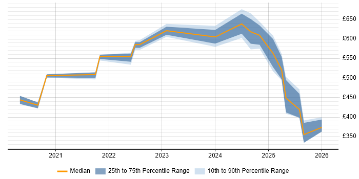 Contractor daily rate distribution trend for jobs in Sheffield citing Data Pipeline
