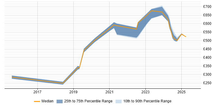 Contractor daily rate distribution trend for jobs in Sheffield citing Data Privacy