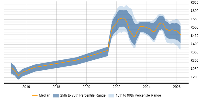 Contractor daily rate distribution trend for jobs in Sheffield citing Data Protection Act