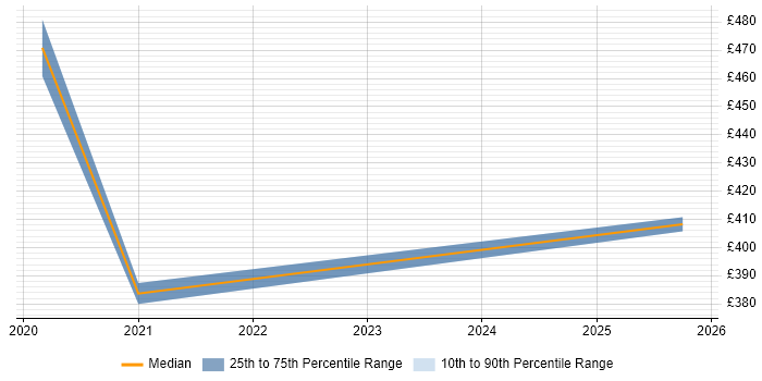 Contractor daily rate distribution trend for Data Protection Manager job vacancies in Sheffield