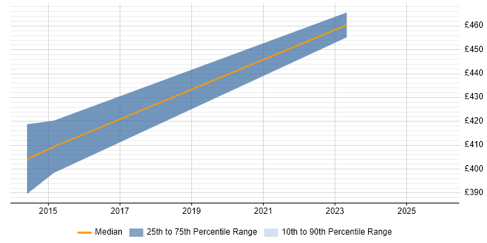 Contractor daily rate distribution trend for Data Quality Analyst job vacancies in Sheffield
