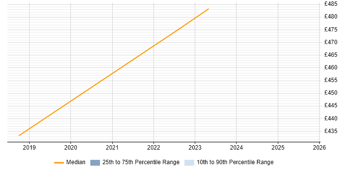 Contractor daily rate distribution trend for Data Quality Manager job vacancies in Sheffield Contractor daily rate distribution trend for Data Quality Manager job vacancies in Sheffield