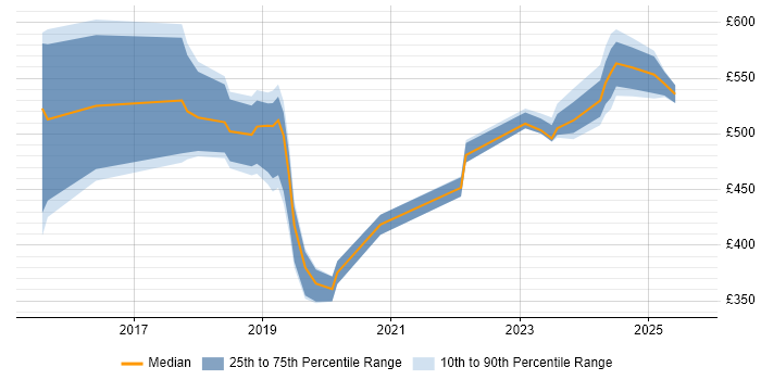 Contractor daily rate distribution trend for jobs in Sheffield citing Data Science