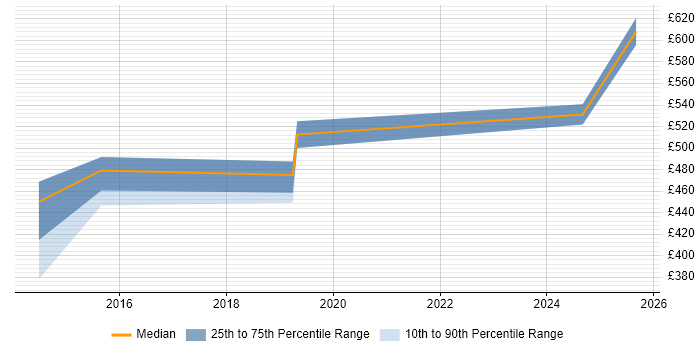 Contractor daily rate distribution trend for jobs in Sheffield citing Data Sharing