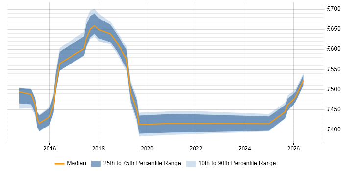 Contractor daily rate distribution trend for jobs in Sheffield citing Data Strategy