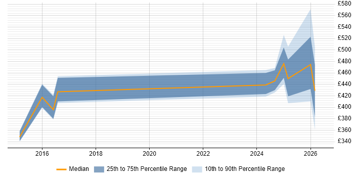 Contractor daily rate distribution trend for jobs in Sheffield citing Data Validation