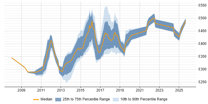 Contractor daily rate distribution trend for jobs in Sheffield citing Data Warehouse