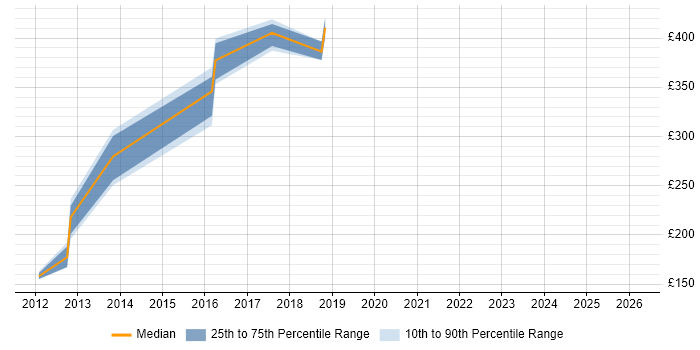 Contractor daily rate distribution trend for jobs in Sheffield citing Database Tuning