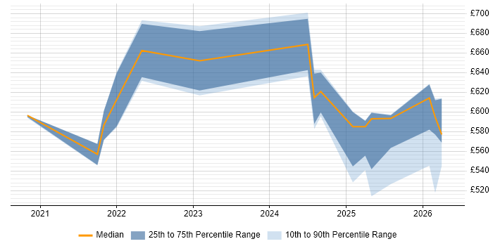 Contractor daily rate distribution trend for jobs in Sheffield citing Databricks