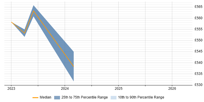 Contractor daily rate distribution trend for jobs in Sheffield citing Datadog