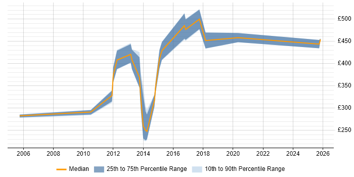 Contractor daily rate distribution trend for jobs in Sheffield citing DataStage