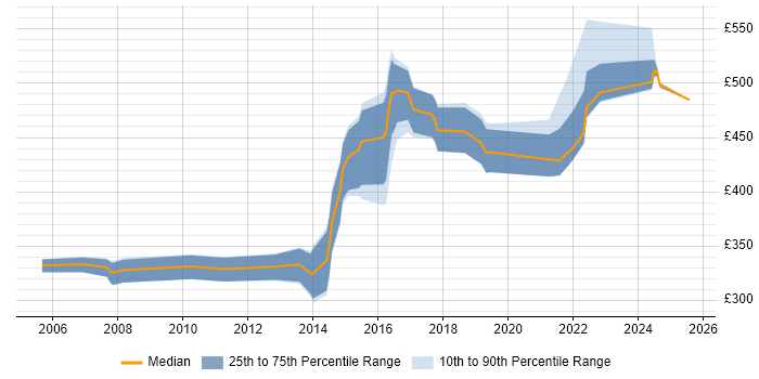 Contractor daily rate distribution trend for jobs in Sheffield citing DB2 Contractor daily rate distribution trend for jobs in Sheffield citing DB2