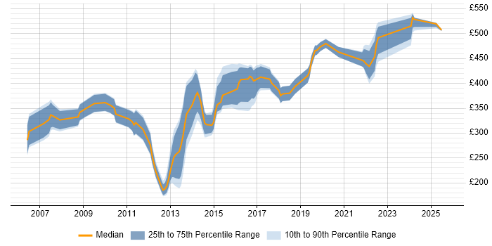 Contractor daily rate distribution trend for DBA job vacancies in Sheffield