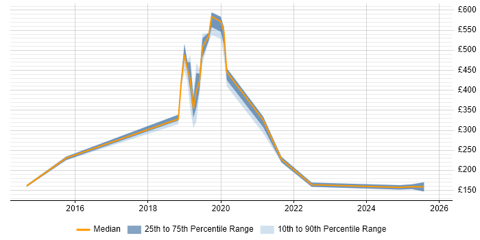 Contractor daily rate distribution trend for jobs in Sheffield citing DBS Check