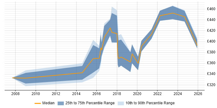 Contractor daily rate distribution trend for jobs in Sheffield citing Defect Management